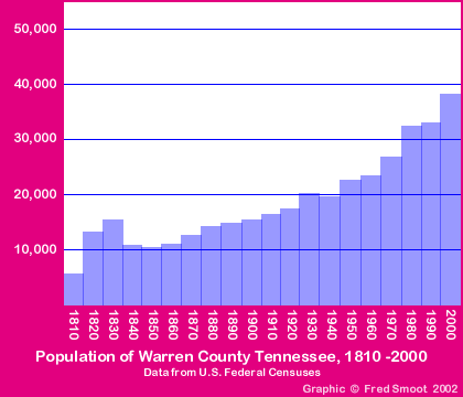 Warren County Population Graph